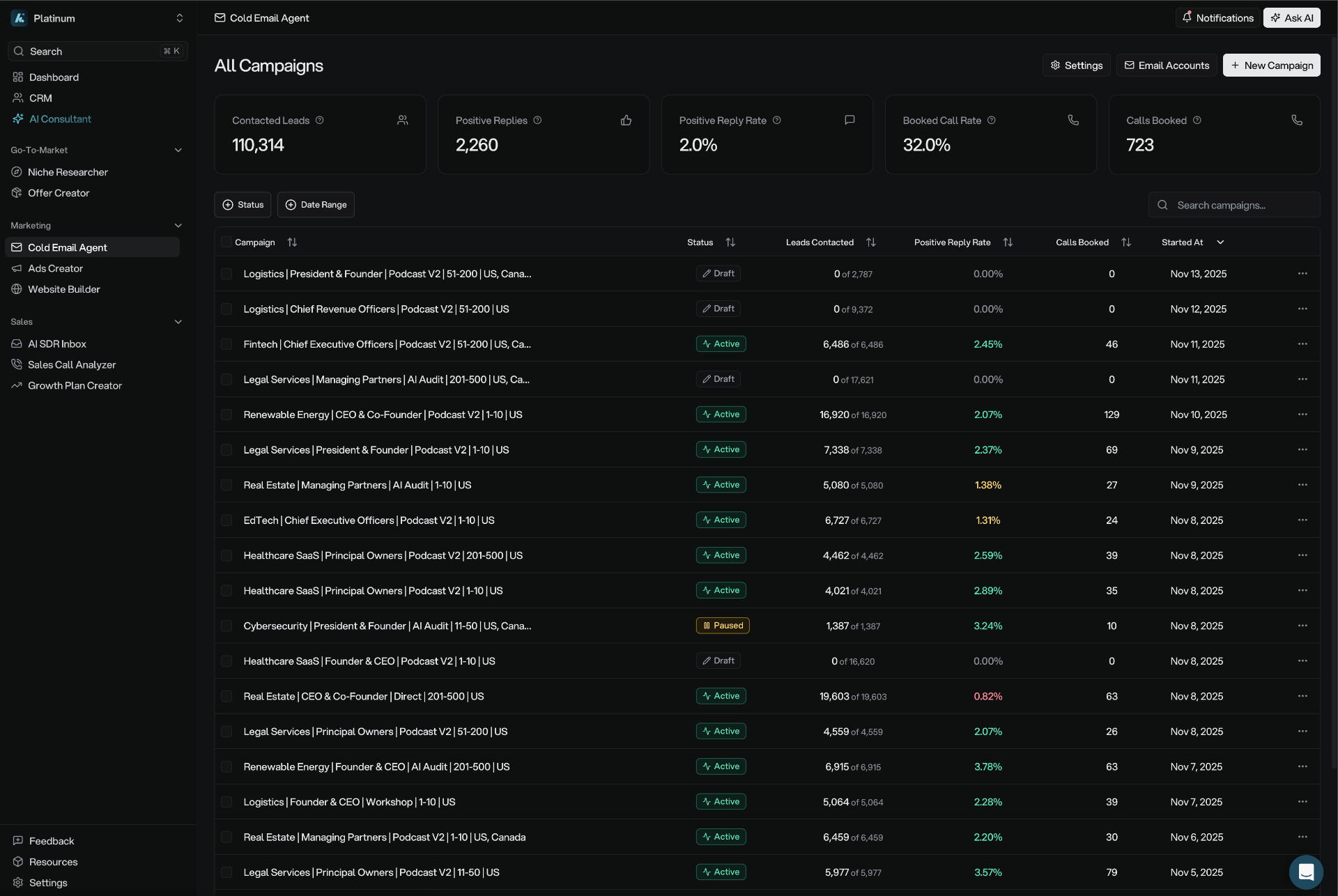 AI Growth Engine dashboard showing campaign statistics and performance metrics
